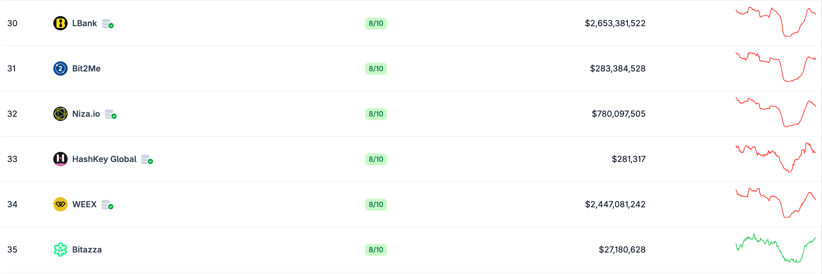 What the Current WEEX CoinGecko Ranking Actually Shows