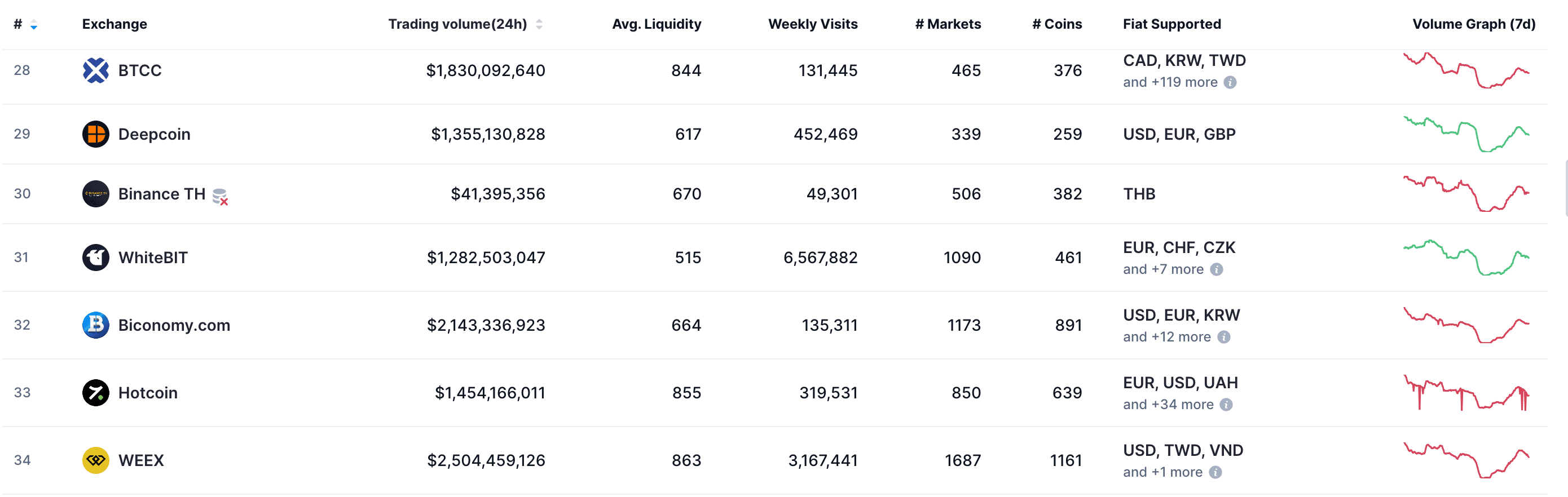 WEEX 目前在 CoinMarketCap 的排名實際呈現什麼