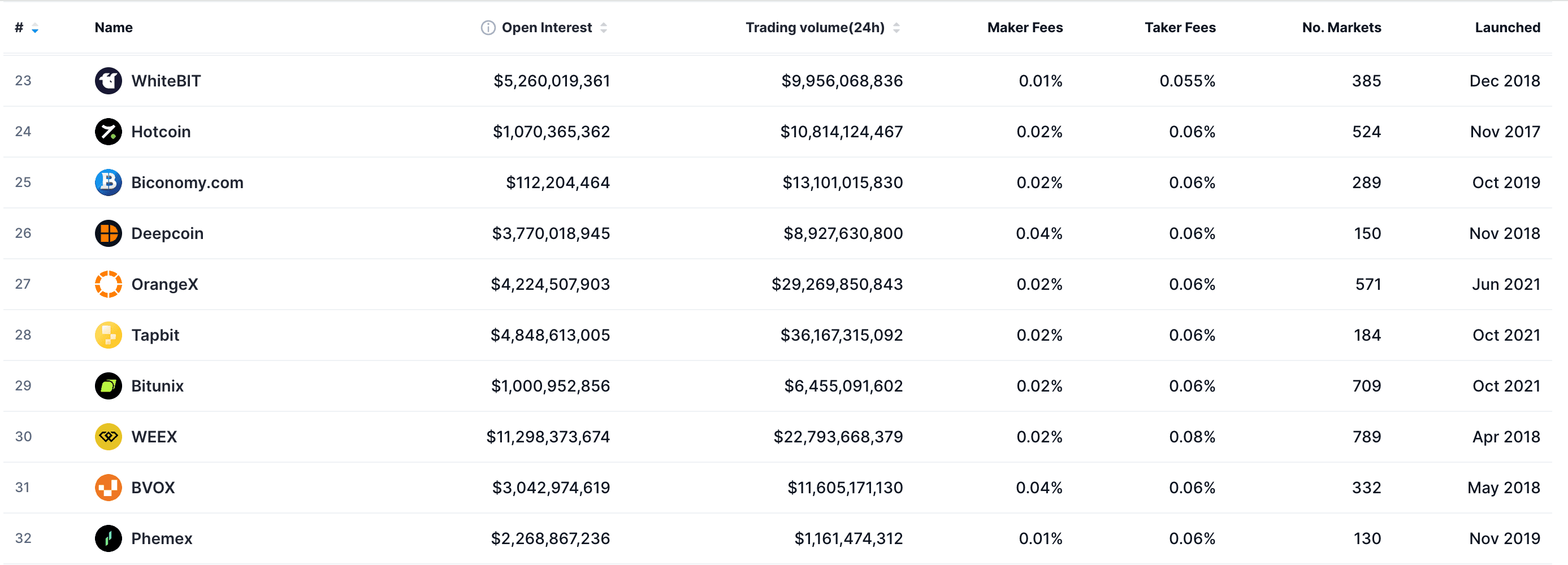 WEEX 在 CoinMarketCap 的衍生品排名衡量的內容