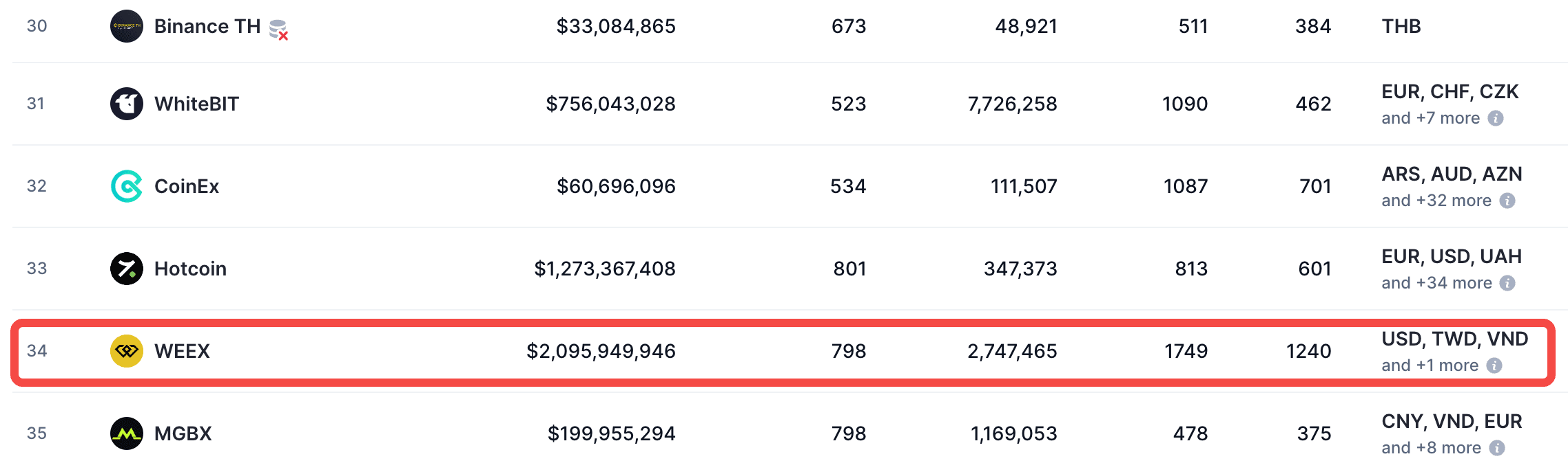 Where WEEX's ranking and liquidity stand in 2026