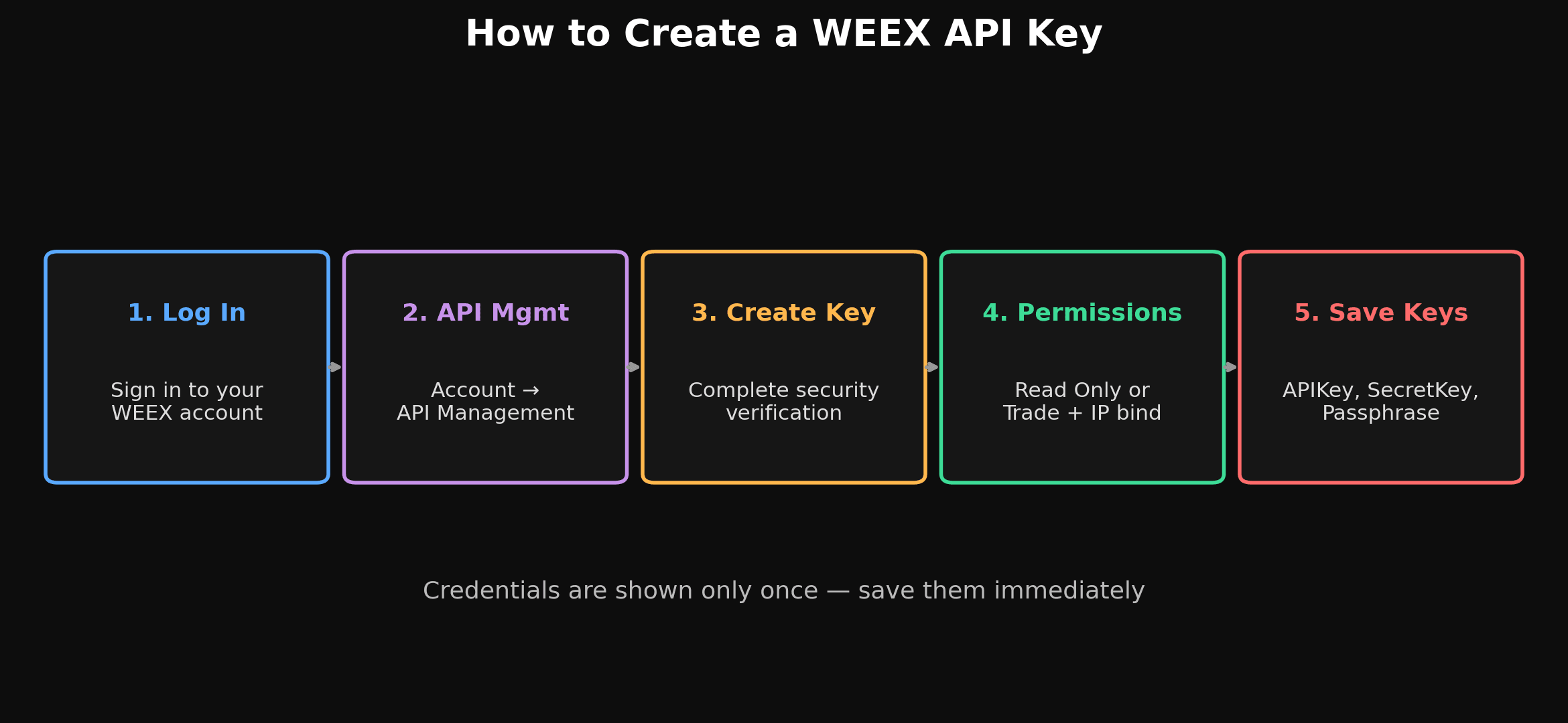 How to Create a WEEX API Key