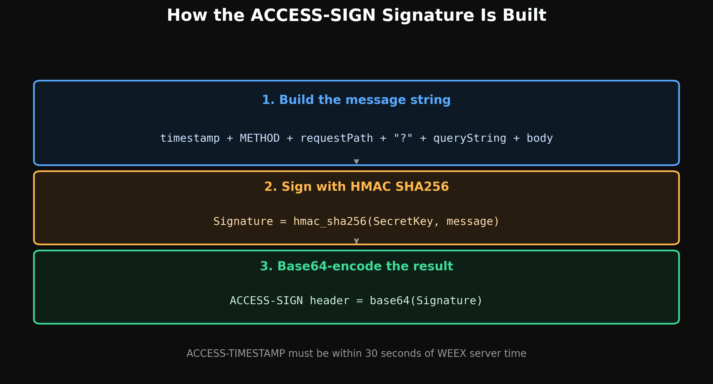weex api signature-flow.png