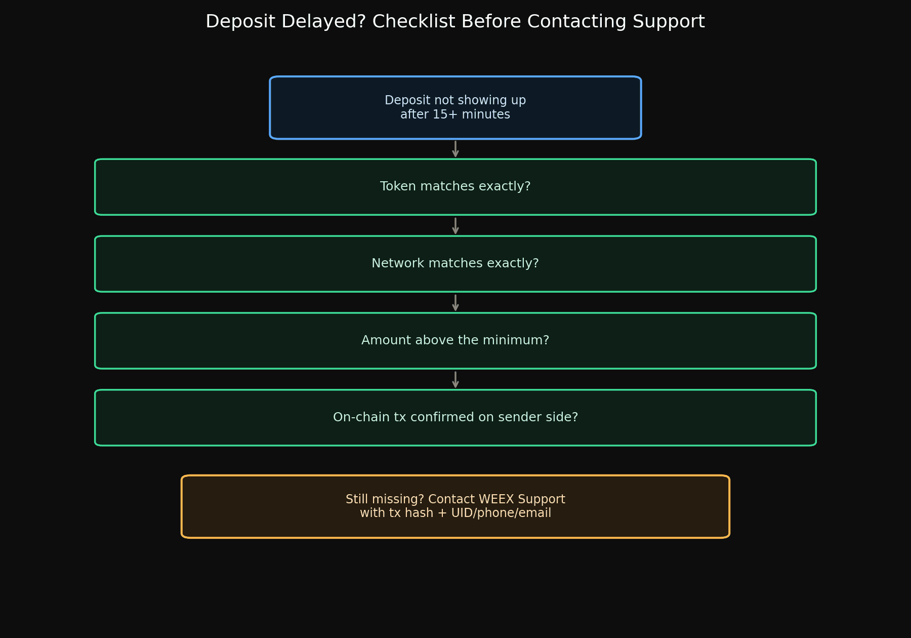 weex Deposit Delayed? Checklist Before Contact