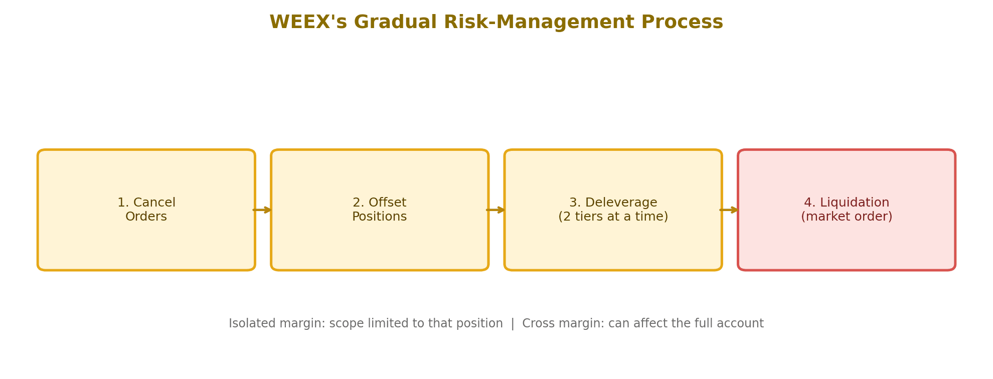 WEEX's gradual risk-management and liquidation process