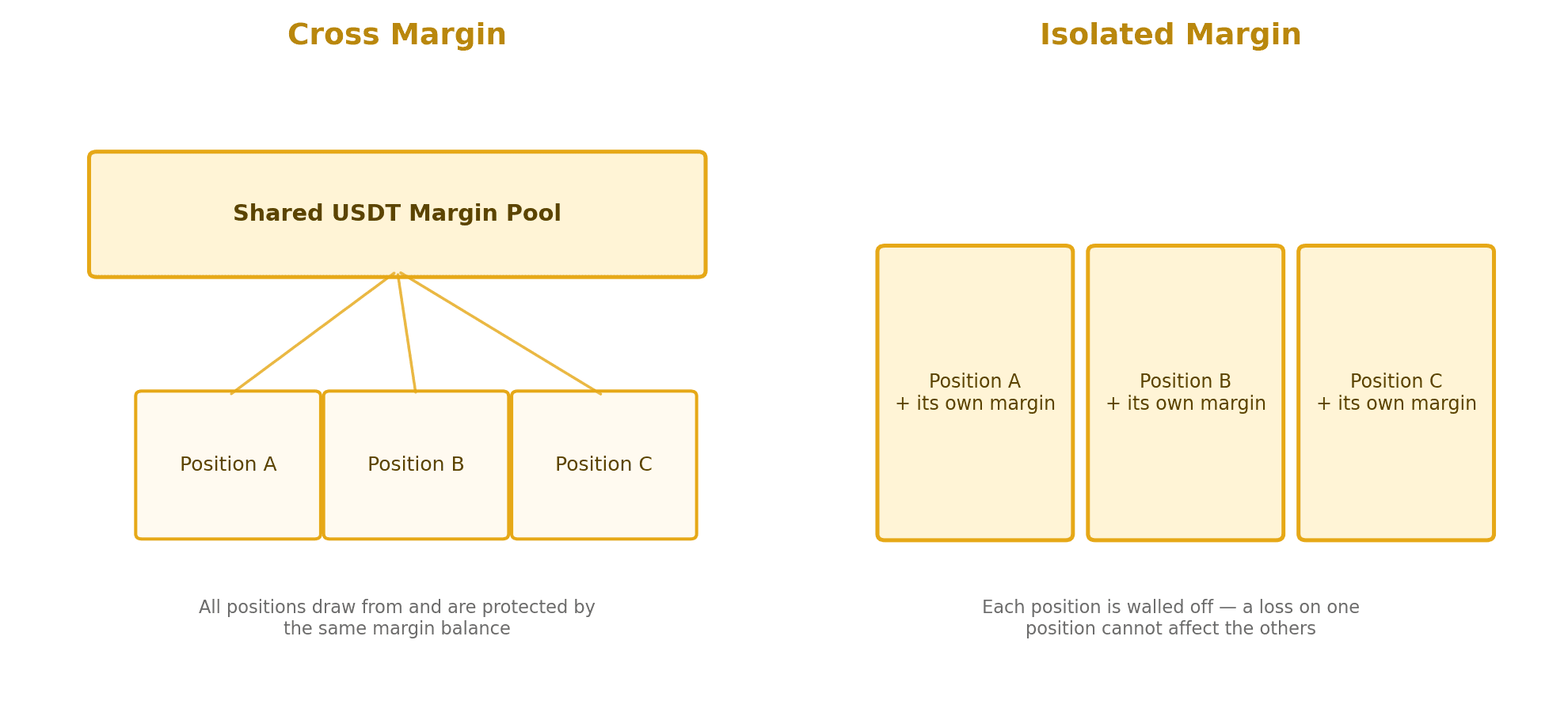 WEEX Cross margin vs isolated margin structure