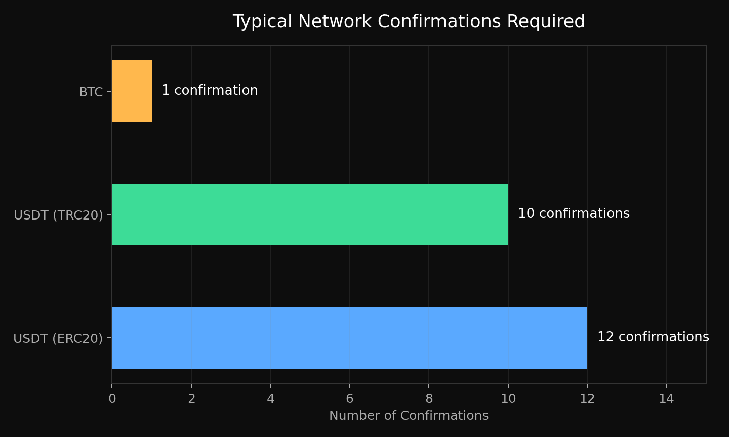 Typical network confirmations required when Transfering Cryptocurrency