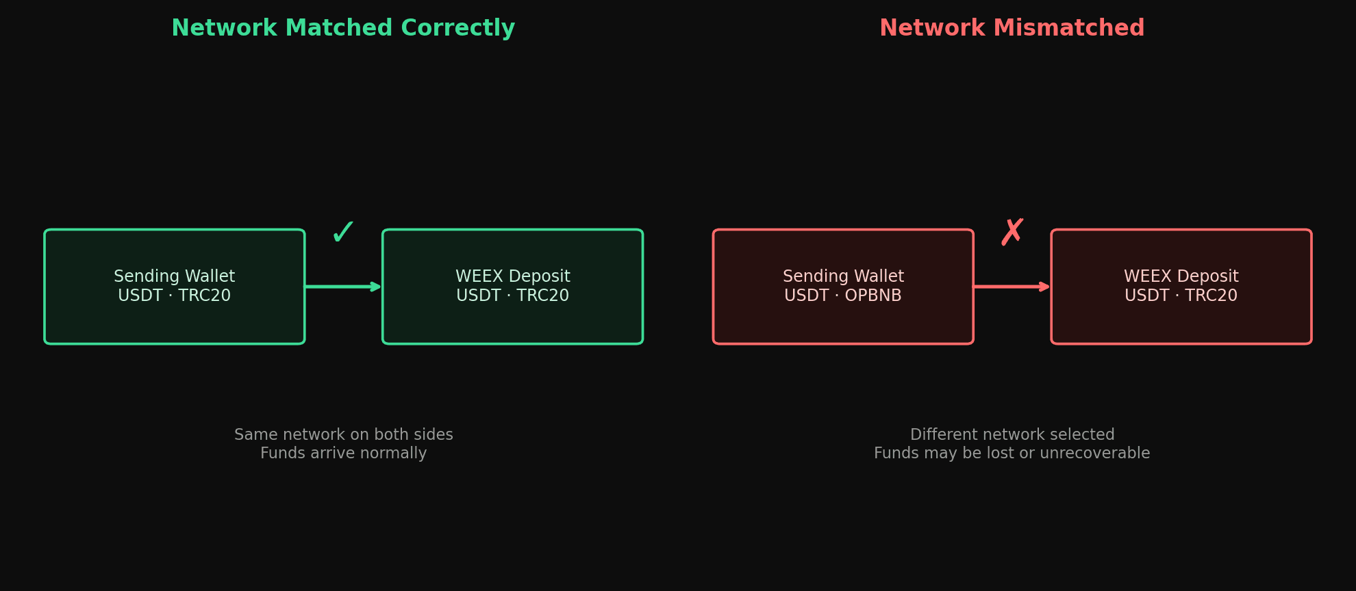 Weex network match diagram: How to Deposit Crypto on WEEX---Step By Step Guide