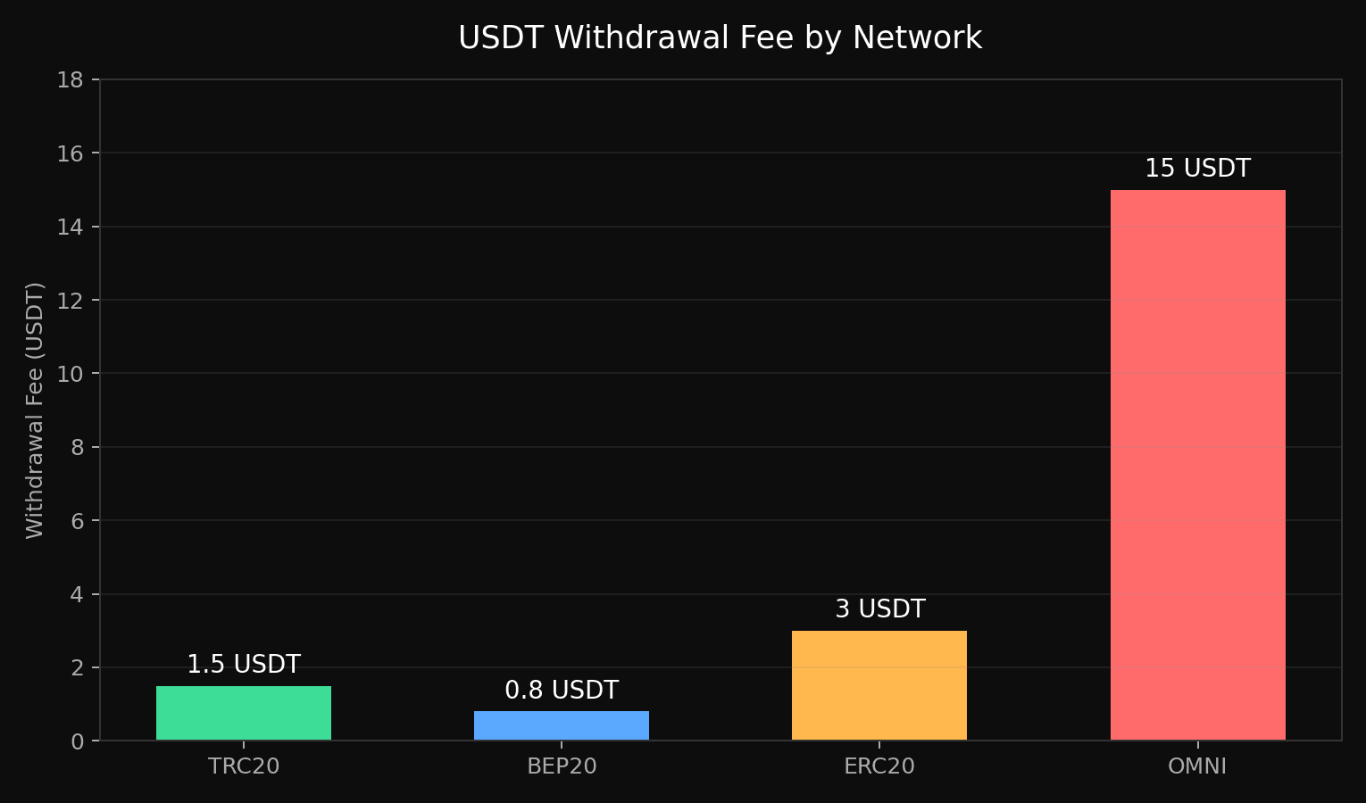 weex usdt withdrawal fee chart: USDT Fee by Network.png