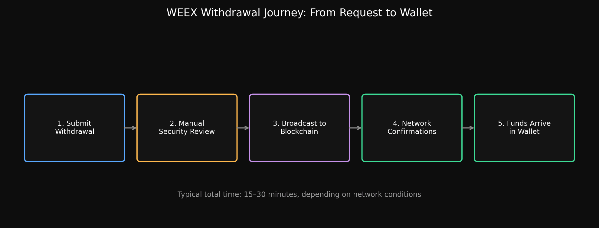 WEEX Withdrawal Journey: From Request to Wallet